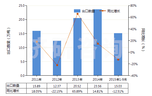 2011-2015年9月中國三聚氰胺(蜜胺)(HS29336100)出口量及增速統(tǒng)計
